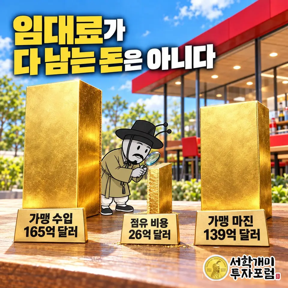 맥도날드 — 임대료가 다 남는 돈은 아니다 도판