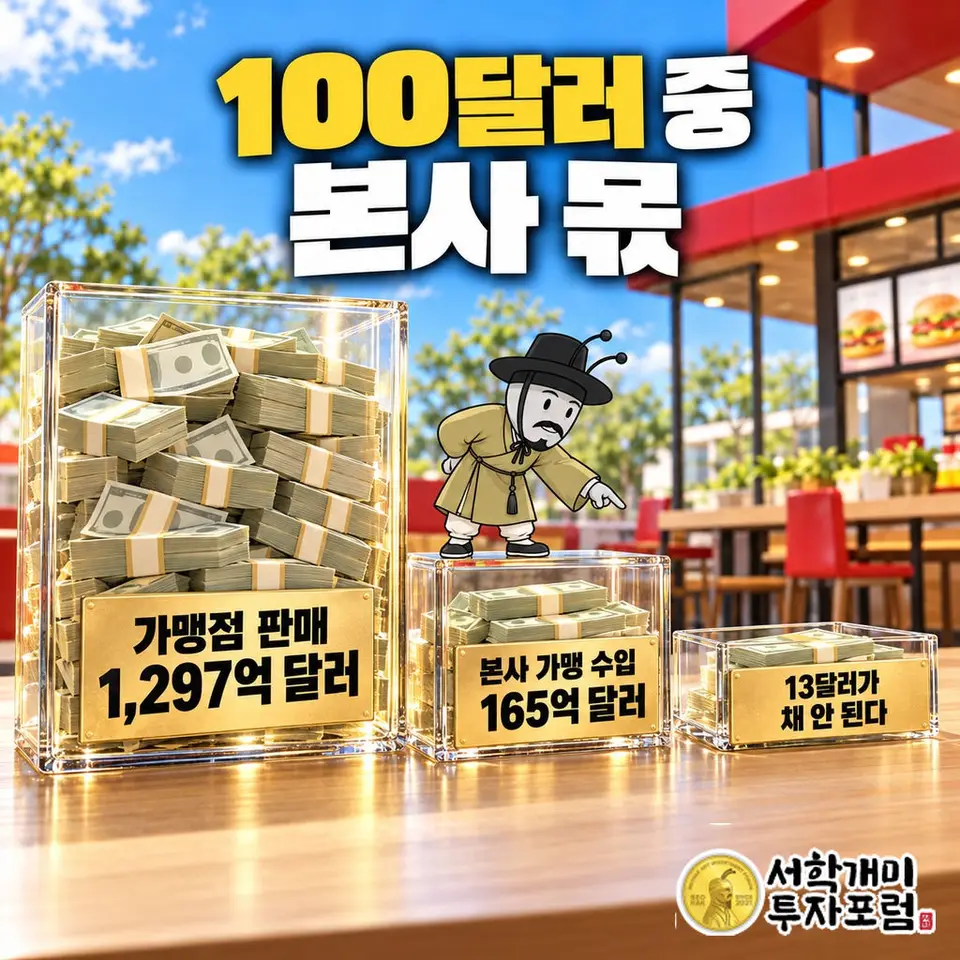 맥도날드 — 100달러 중 본사 몫 도판