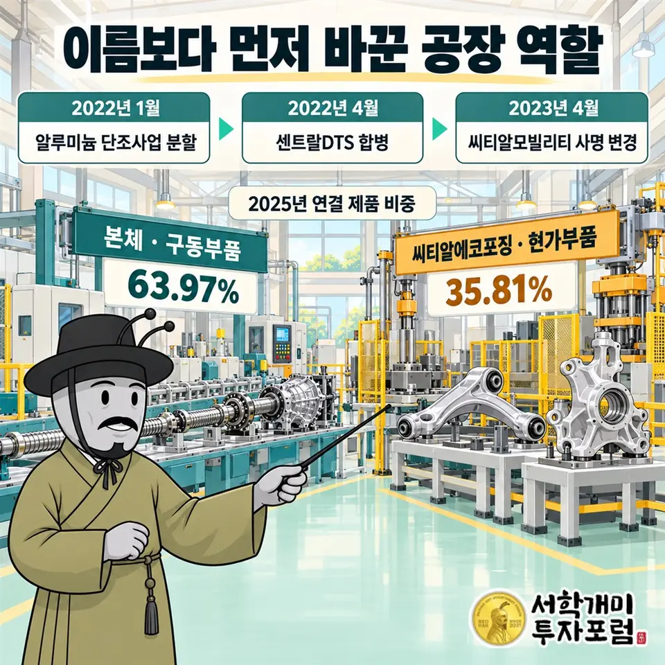2022년 1월 알루미늄 단조사업 분할과 4월 센트랄DTS 합병, 2023년 4월 사명 변경의 순서. 본체 구동부품과 씨티알에코포징 현가부품을 나누고 2025년 연결 제품 비중 구동 63.97%·현가 35.81%를 각 부품 옆에 표시