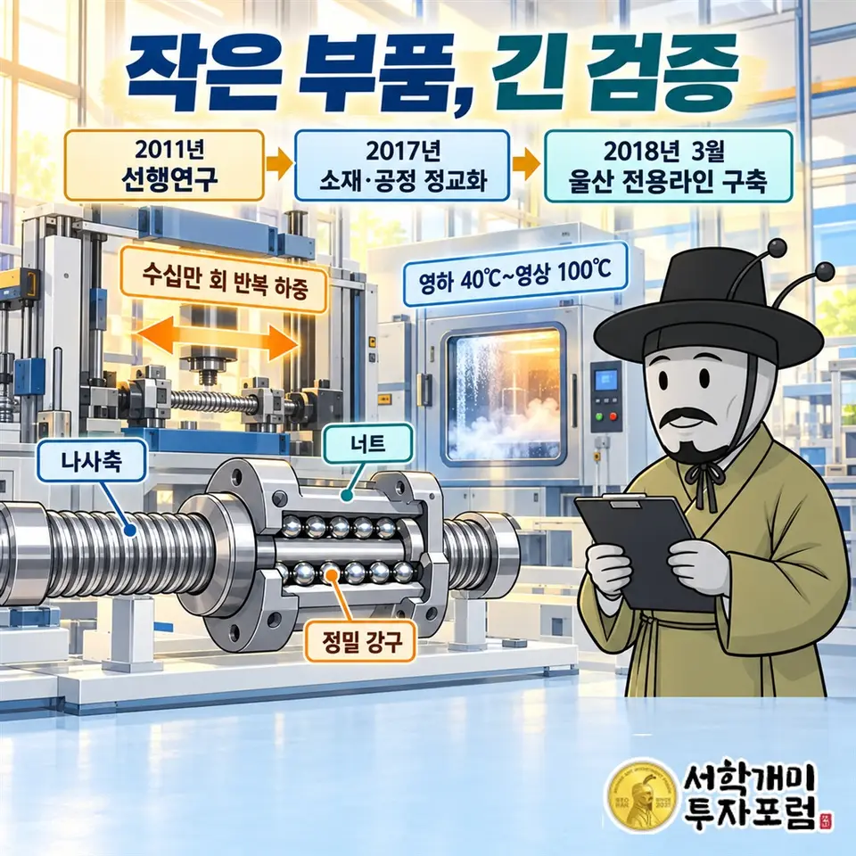 볼스크류의 나사축·너트·정밀 강구 단면과 내구 시험 장면. ‘영하 40℃~영상 100℃·수십만 회 반복 하중’ 문구, 2011년 선행연구에서 2018년 3월 울산 전용라인 구축까지의 개발 경로를 함께 표시