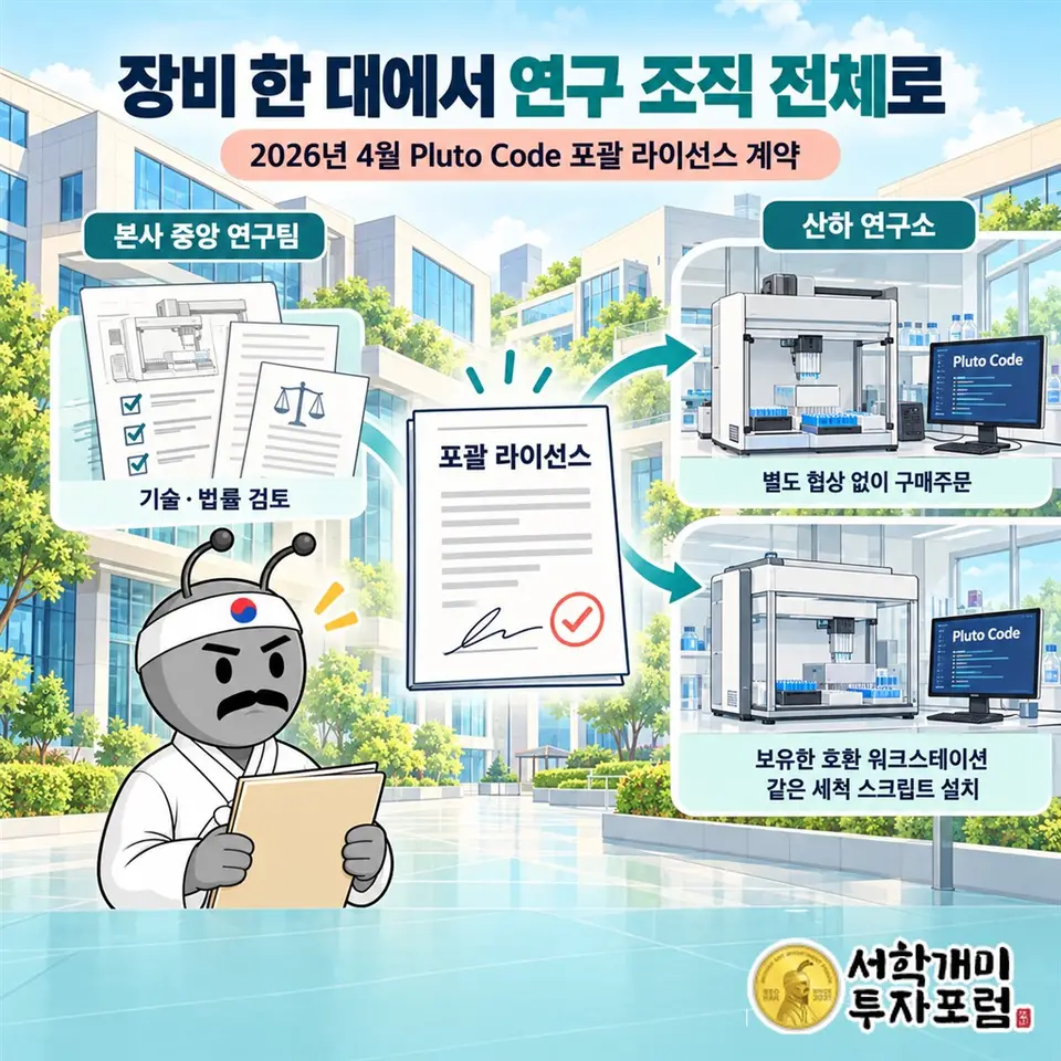 2026년 4월 Pluto Code 포괄 라이선스 계약의 도입 경로: 제약사 본사 중앙 연구팀의 기술·법률 검토 뒤 산하 연구소가 별도 협상 없이 구매주문하고, 보유한 호환 워크스테이션에 같은 세척 스크립트를 설치하는 흐름