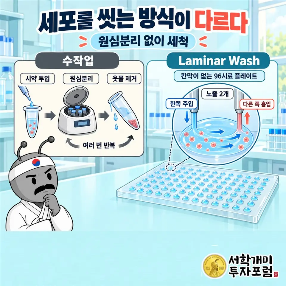 세포 세척의 실제 차이: 수작업은 시약 투입·원심분리·웃물 제거를 반복하고, Laminar Wash는 칸막이 없는 96시료 플레이트의 물방울 양옆에 노즐 2개를 내려 한쪽 주입과 다른 쪽 흡입으로 씻는 장면