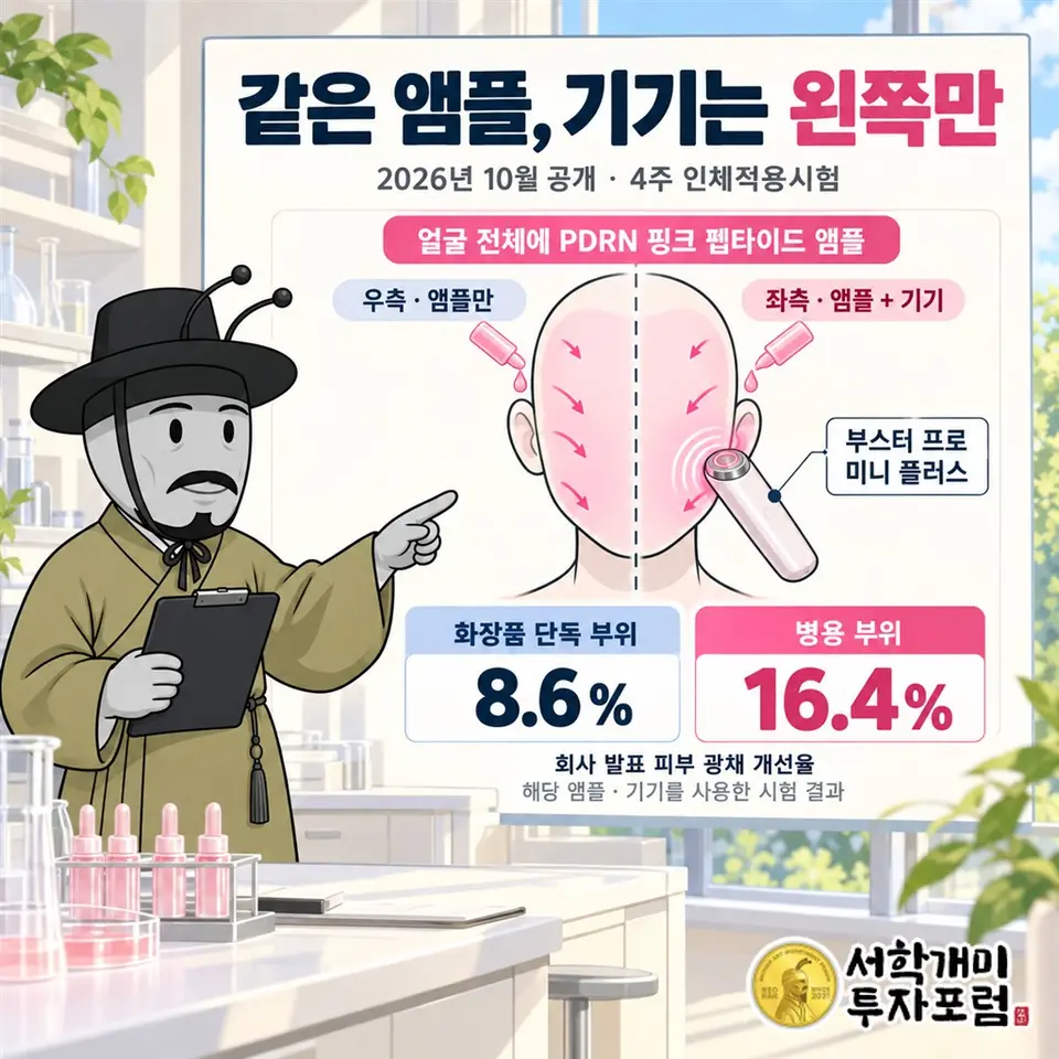 2026년 10월 공개한 4주 시험의 절차를 보여 준다. 얼굴 전체에 PDRN 핑크 펩타이드 앰플을 바르고 좌측에만 부스터 프로 미니 플러스를 적용한다. 회사 발표 피부 광채 개선율은 병용 부위 16.4%, 화장품 단독 부위 8.6%로, 해당 시험 결과임을 문구에 명시한다. 로고 없이 우측 하단 핵심 요소를 비운다.