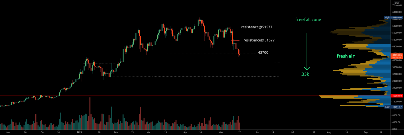 BTC -Careful as volume profiler shows support down at 33k
