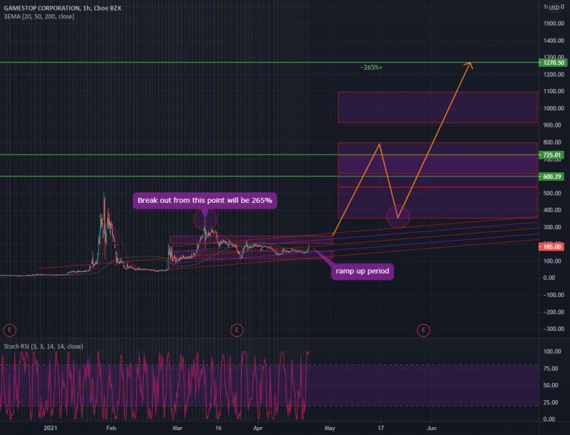 GME; Wishful Thinking
