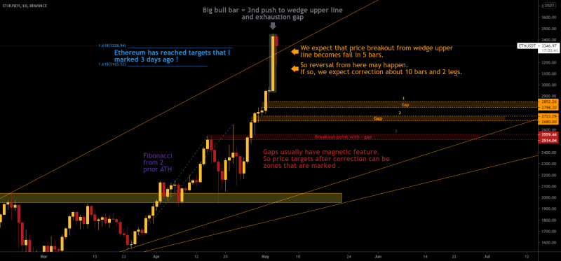 Ethereum has reached our targets ! What if correction happen ?!
