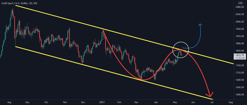 Gold Parallel channel