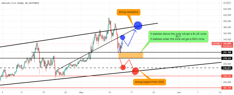 LTCUSD 4H (new target 355$ and 400$)