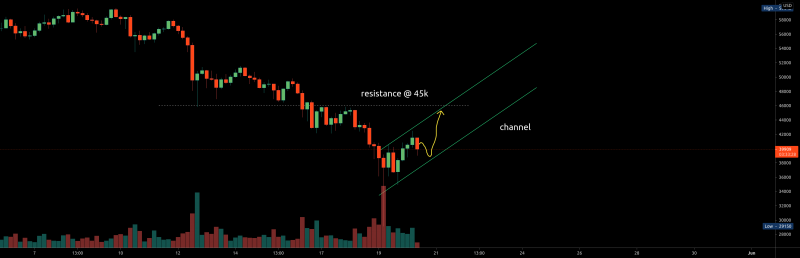 BTC - First mission of the day : Get to  45k