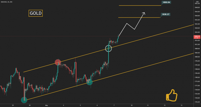 XAUUSD (GOLD) analysis
