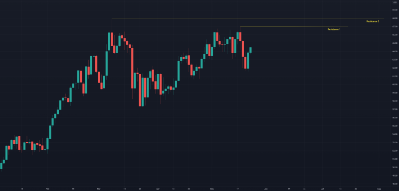 Technical analysis update: WTI oil (24th May 2021)