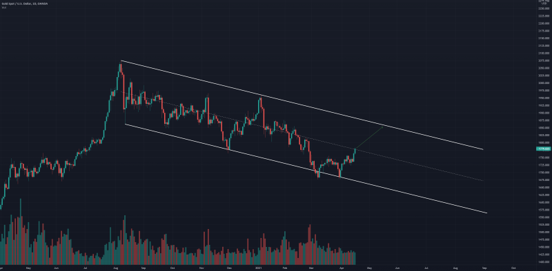 Technical analysis update: XAUUSD (16th April 2021)