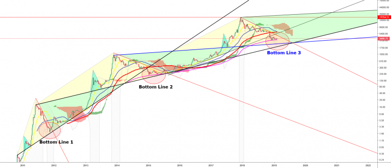 Bitcoin Bottom Lines BTCUSD - 1W