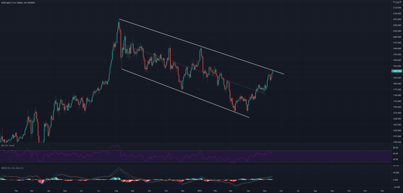 Technical analysis update: XAUUSD (17th May 2021)