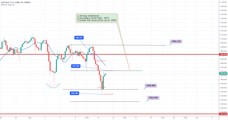 XAUUSD important boundary level 1871