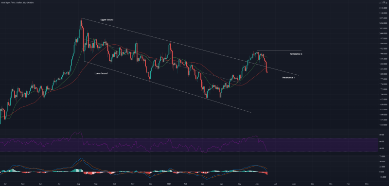 Technical analysis update: XAUUSD (17th June 2021)