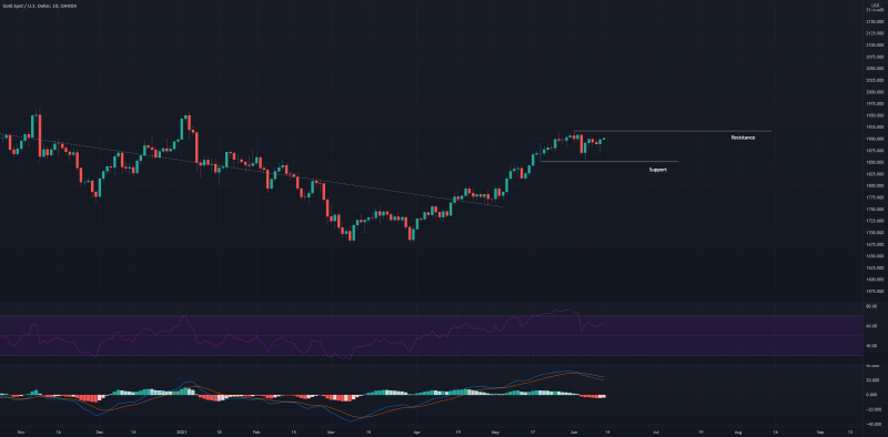 Technical analysis update: XAUUSD (11th June 2021)