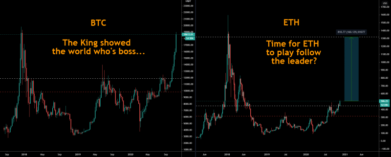 ETH/USD VS BTC/USD. Follow the leader. LONG ETH