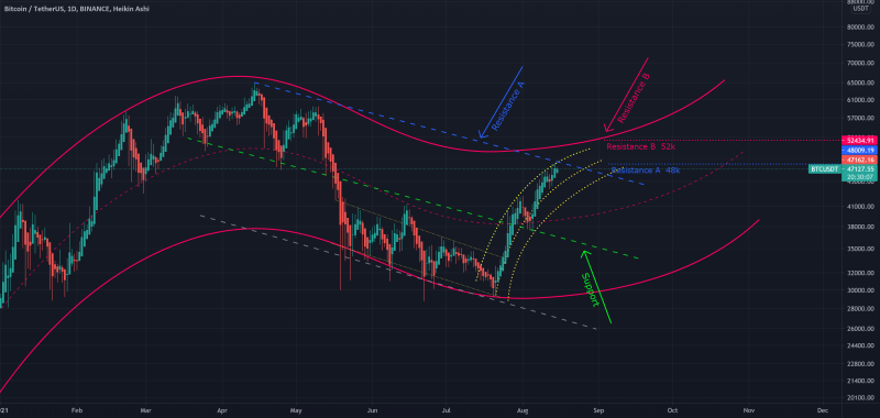 BTC Channel with Upper and Lower limits