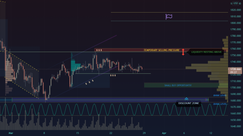 COMEX GOLD - SELL INCOMING LEADING TO GREAT BUY POTETNIAL