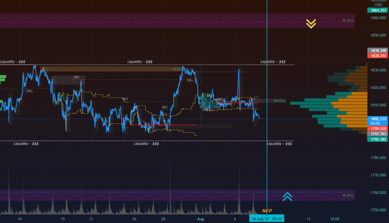 COMEX [Gold] - Will NFP Juice take us out of current Range?🎡