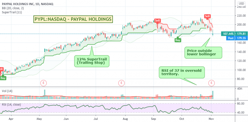 Paypal in oversold territory.