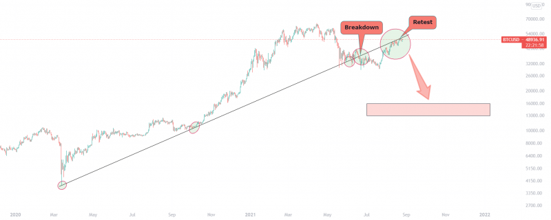 Nothing has changed. Bitcoin will fall to 20k.