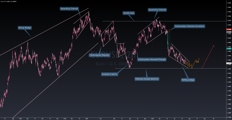 Continuation &amp; Reversal Correction in price action structures
