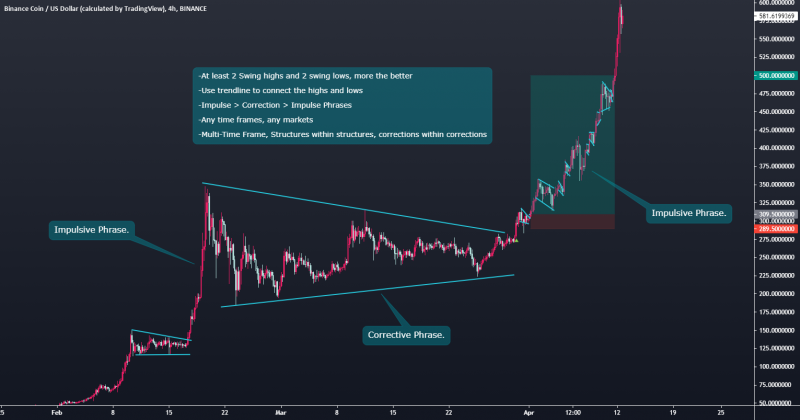 How to identify a correction for the next impulse move ?