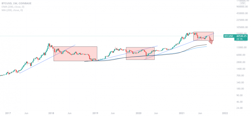 Bitcoin chart speaks itself. History to repeat? Target - 20 k
