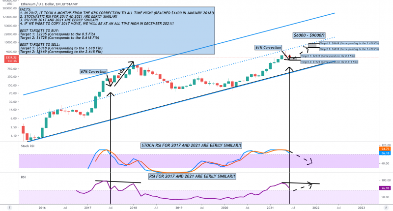 Ethereum - Copying 2017! Target: $6000-$9000 this year!!