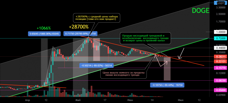 DOGE/USDT Локальная работа.