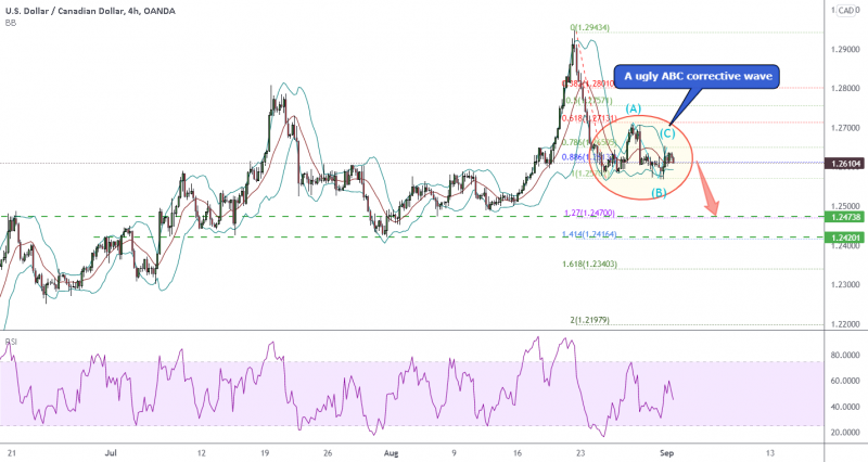 0109 4HPLAN USDCAD looking down to finish C to 1.247