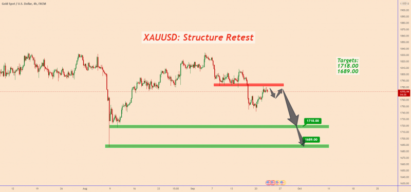 XAUUSD: Let’s Keep it Simple