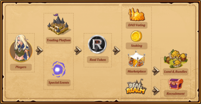 Real Realm(REAL) :: 블록체인 기반 전쟁 전략 NFT P2E 게임!