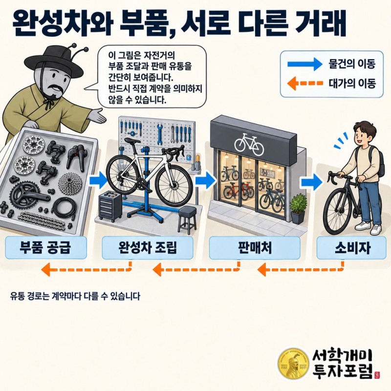 시마노 듀얼 컨트롤 레버와 완성차 부품 사업 — 완성차와 부품, 서로 다른 거래 도판