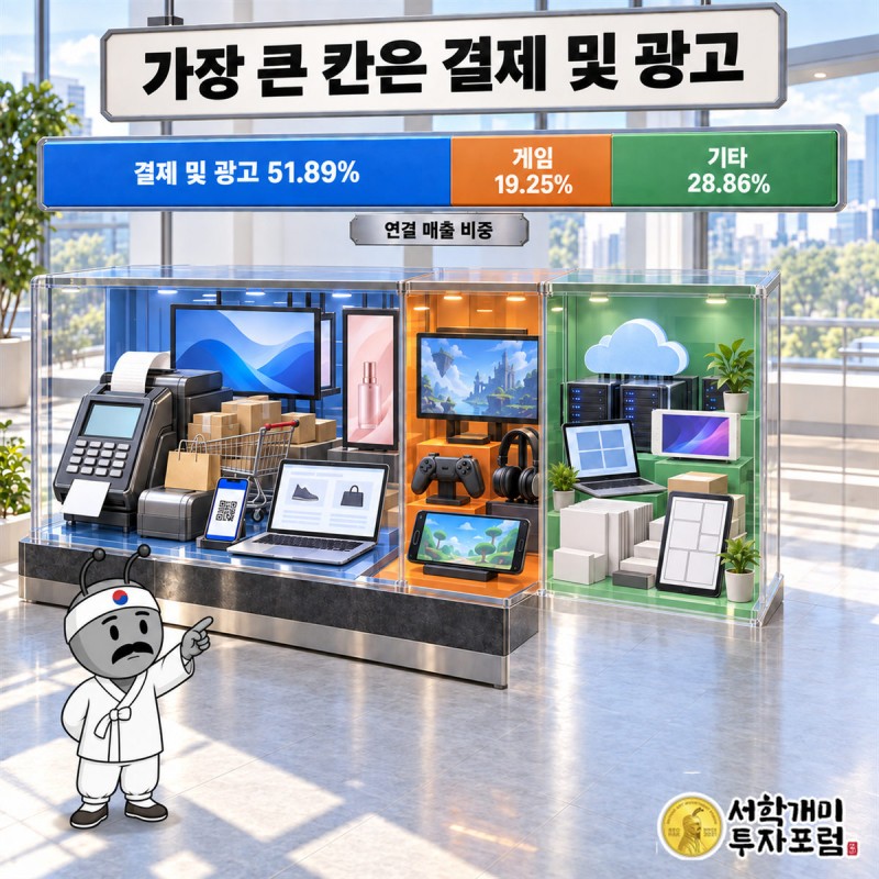 NHN — 가장 큰 칸은 결제 및 광고 도판
