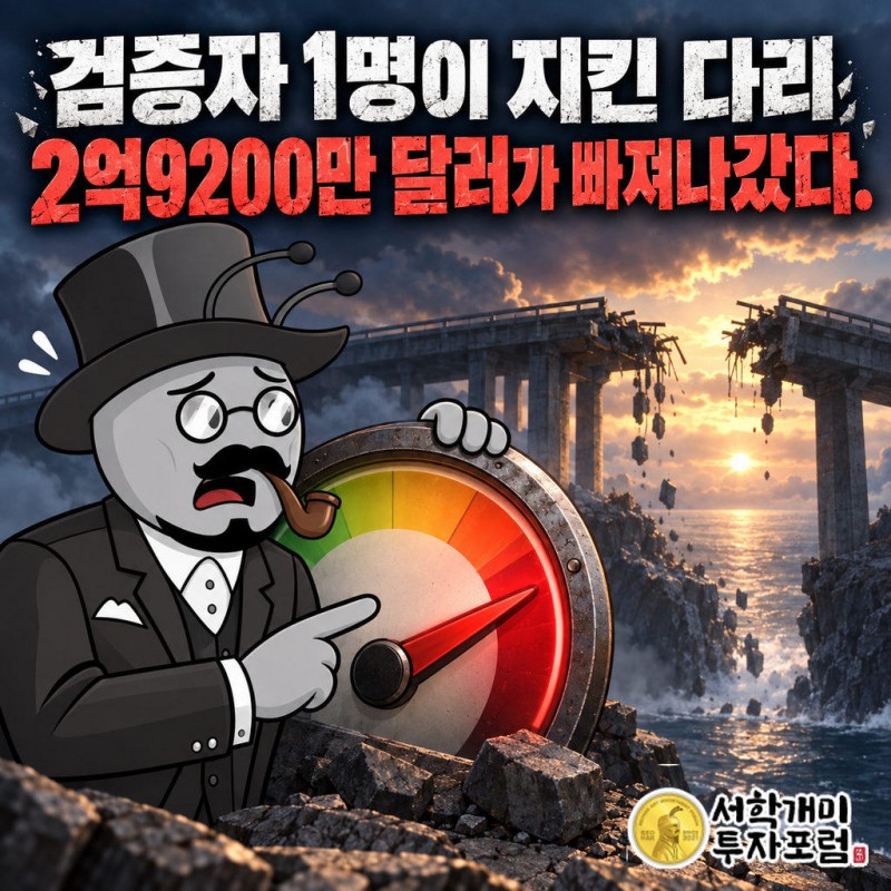 켈프 다오 브리지가 검증자 1개 구성으로 2026년 4월 약 2억9200만 달러 피해를 봤다