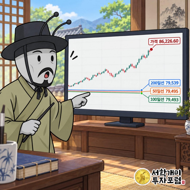50일선 79,495달러, 100일선 79,493달러, 200일선 79,539달러