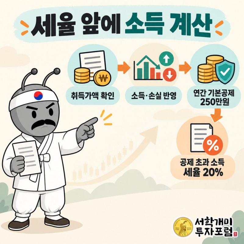 간담회에서 설명된 구조는 가상자산 양도·대여 소득을 기타소득으로 분류한다.