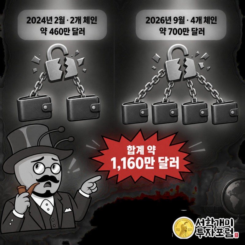 2024년 2월 이더리움·BNB체인 핫월렛에서 약 460만 달러 유출