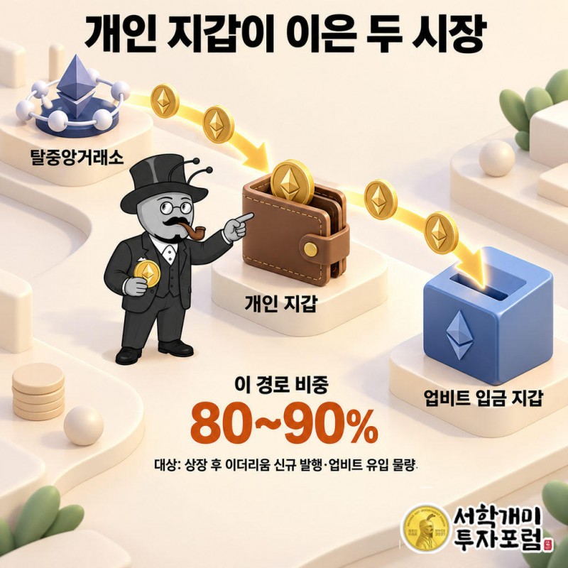 상장 후 이더리움에서 신규 발행돼 업비트로 유입된 물량의 80∼90%가 탈중앙거래소와 개인 지갑을 거쳤다.