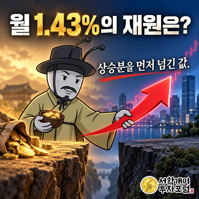 9월 분배금 170원, 분배율 1.43%