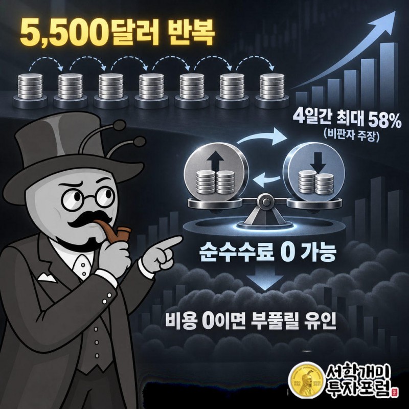 베니는 5,500달러짜리 거래가 반복돼 4일에 걸쳐 ETH 무기한선물 거래량의 최대 58%를 차지했다고 주장했다