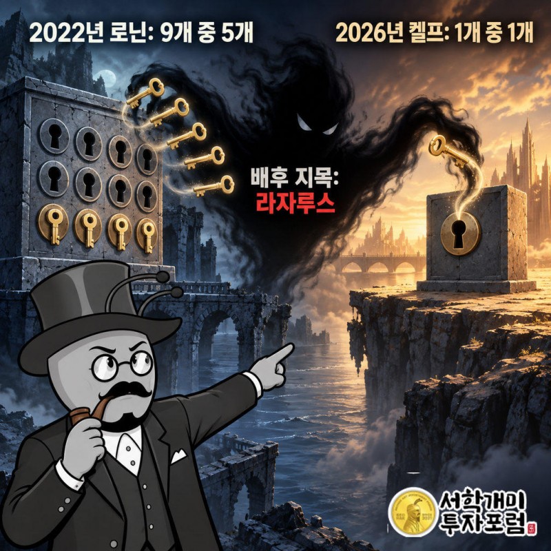 2022년 3월 로닌 브리지는 검증자 9개 중 5개 서명 구조였고 공격자가 5개(운영사 4개+제3자 1개)를 장악해 약 6억2500만 달러가 빠져나갔다