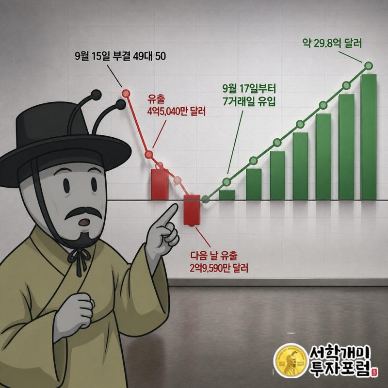 9월 15일 상원 절차 투표 49대 50 부결, 60표 필요 중 11표 부족, 그날 4억5,040만 달러 유출