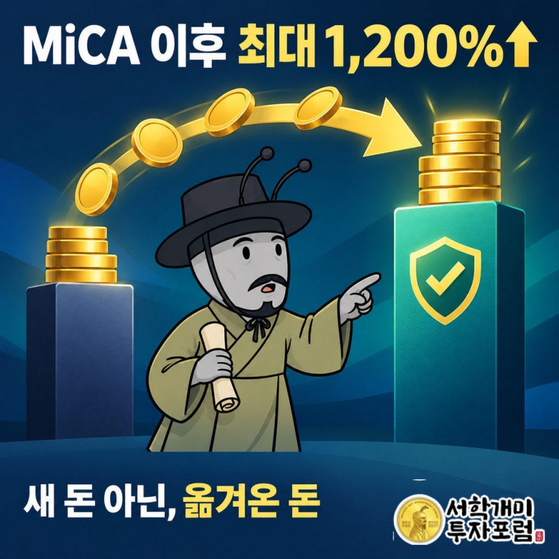 MiCA 시행 후 유로 스테이블코인 거래량 최대 1,200% 증가, 서클 EURC는 1,100%대 증가