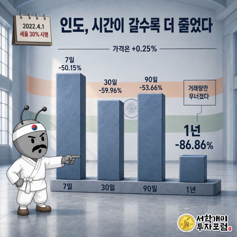 인도 비트코인 거래량이 세금 시행 후 1년까지 갈수록 더 크게 줄어드는 막대그래프를 개미가 가리키는 모습