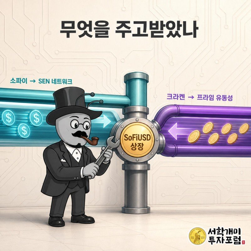 개미 캐릭터가 소파이색과 크라켄색 파이프를 스패너로 연결하고 그 접합부에 SoFiUSD 코인이 박혀 있는 인포그래픽