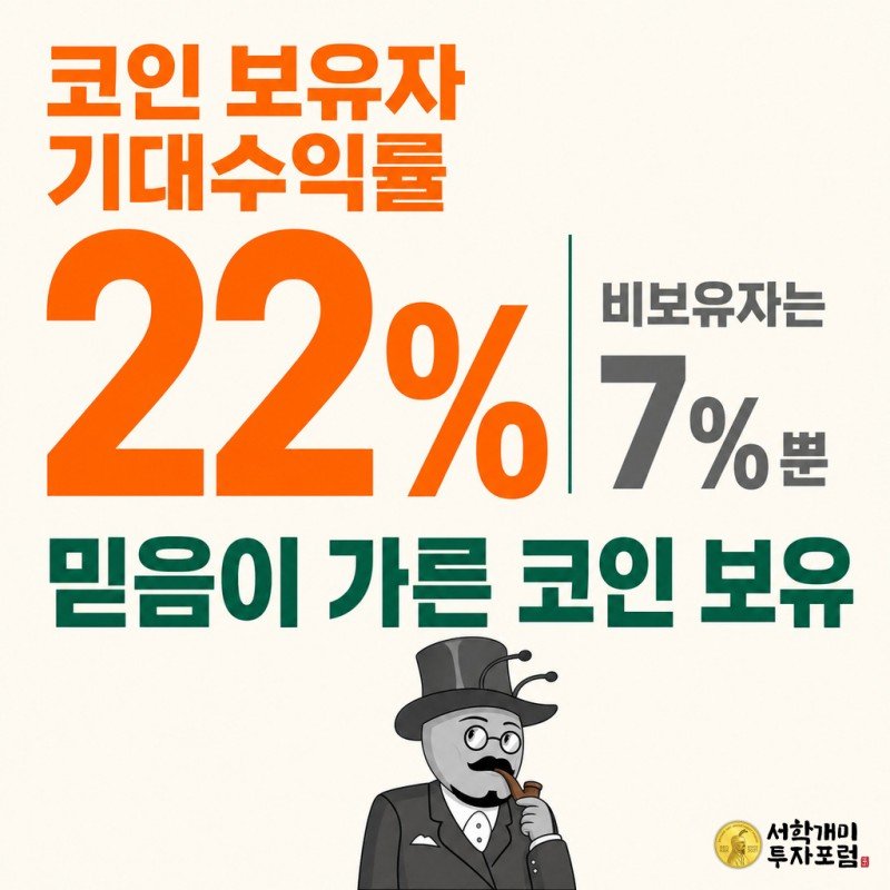 오프화이트 배경에 대형 오렌지색 숫자 22%와 작은 회색 숫자 7%가 나란히 놓여 코인 보유자와 비보유자의 기대수익률 격차를 보여주고, 구석에 작은 개미 실루엣이 서 있는 플랫 인포그래픽 커버 이미지